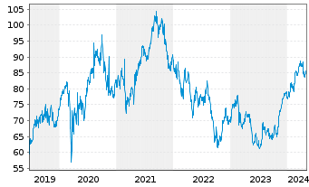 Chart Euronext N.V. - 5 Jahre