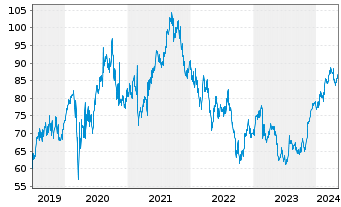 Chart Euronext N.V. - 5 années