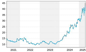 Chart Koninklijke Heijmans N.V. - 5 Years