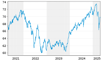 Chart VanEck Vect.Mu.-Ass.Bala.All. - 5 Jahre