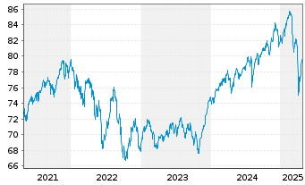 Chart VanEck Vect.Mu.-Ass.Grow.All. - 5 Jahre