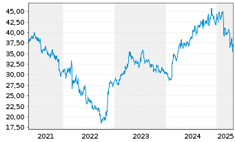 Chart Koninklijke Vopak N.V. - 5 Years