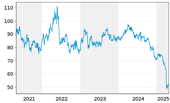 Chart Lyondellbasell Industries NV - 5 Years