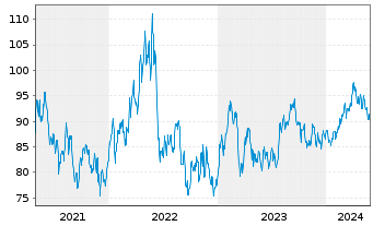 Chart Lyondellbasell Industries NV - 5 années