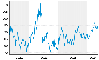 Chart Lyondellbasell Industries NV - 5 Years