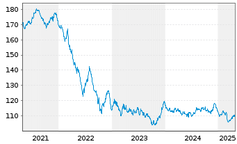 Chart Niederlande EO-Anl. 2010(42) - 5 Years