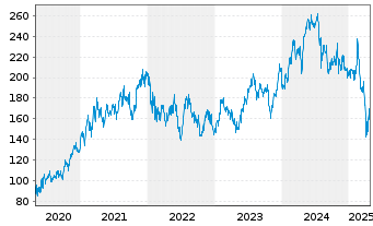 Chart NXP Semiconductors NV - 5 Jahre