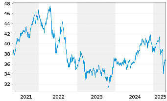 Chart VanEck Vect.Gl Real Estate UE - 5 années