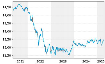 Chart VanEck Vect.iB.EO So.Div.1-10 - 5 années