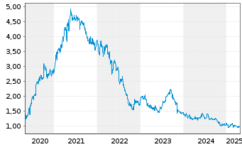 Chart PostNL N.V. - 5 Years