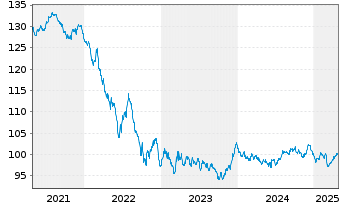 Chart Niederlande EO-Anl. 2012(33) - 5 Years