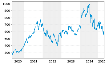 Chart ASML Holding N.V. - 5 Years