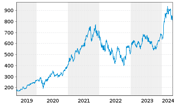 Chart ASML Holding N.V. - 5 Years