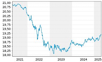 Chart VanEck Ve.I.EO So.C.AAA-AA 1-5 - 5 années