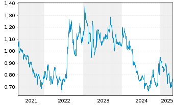 Chart Pharming Group N.V. - 5 Years