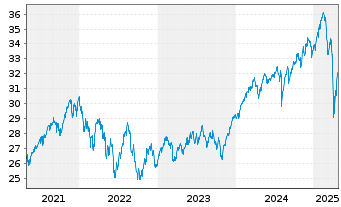 Chart VanEck Vect.Sus.Wld Eq.Weight - 5 années