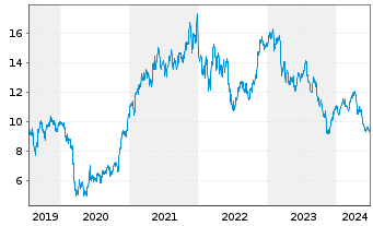 Chart CNH Industrial N.V. - 5 années
