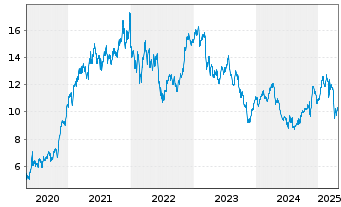 Chart CNH Industrial N.V. - 5 années