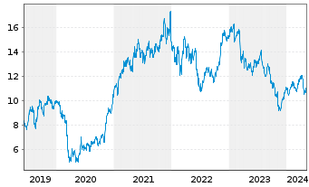 Chart CNH Industrial N.V. - 5 Jahre