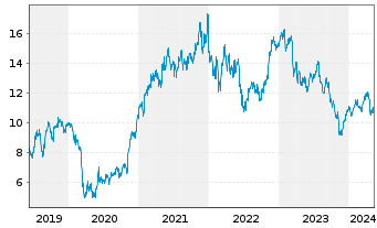 Chart CNH Industrial N.V. - 5 Years