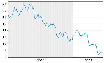 Chart Expro Group Holdings N.V. - 5 années