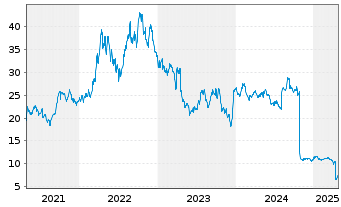 Chart OCI N.V. - 5 Years