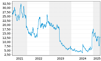 Chart uniQure B.V. - 5 Years