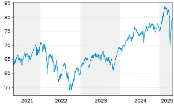 Chart VanEck Vect.Europ.Equal Weight - 5 Jahre