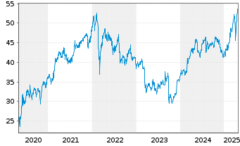 Chart NN Group N.V. - 5 Years