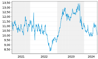 Chart Brunel International N.V. - 5 Years