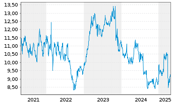 Chart Brunel International N.V. - 5 Years