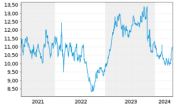 Chart Brunel International N.V. - 5 Years