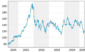 Chart IMCD N.V. - 5 Years