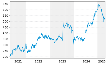 Chart argenx SE - 5 Years