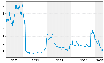 Chart ProQR Therapeutics N.V. - 5 Years