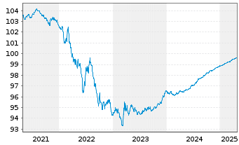 Chart Niederlande EO-Anl. 2015(25) - 5 années