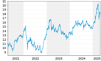 Chart ABN AMRO Group N.V. - 5 années