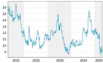 Chart Sif Holding N.V. - 5 Years