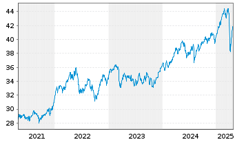 Chart VanEck Vect.Mo.De.Ma.Div.Lea. - 5 Years