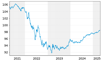 Chart Niederlande EO-Anl. 2016(26) - 5 Years