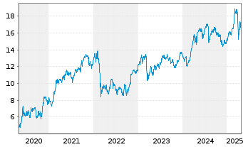 Chart ING Groep N.V. - 5 Years