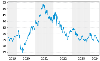 Chart Signify N.V. - 5 Years