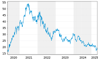 Chart Signify N.V. - 5 Years