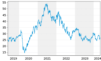Chart Signify N.V. - 5 Years