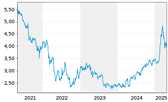 Chart For Farmers B.V. - 5 Years