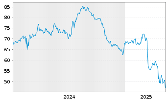 Chart Cosmo Pharmaceuticals N.V. - 5 années