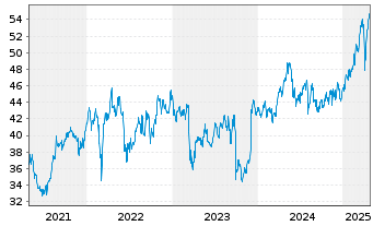 Chart ASR Nederland N.V. - 5 Jahre