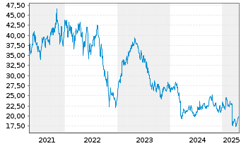 Chart Basic-Fit N.V. - 5 Years