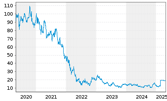 Chart Just Eat Takeaway.com N.V. - 5 Years