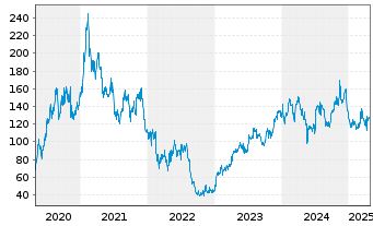 Chart Redcare Pharmacy N.V. - 5 Years